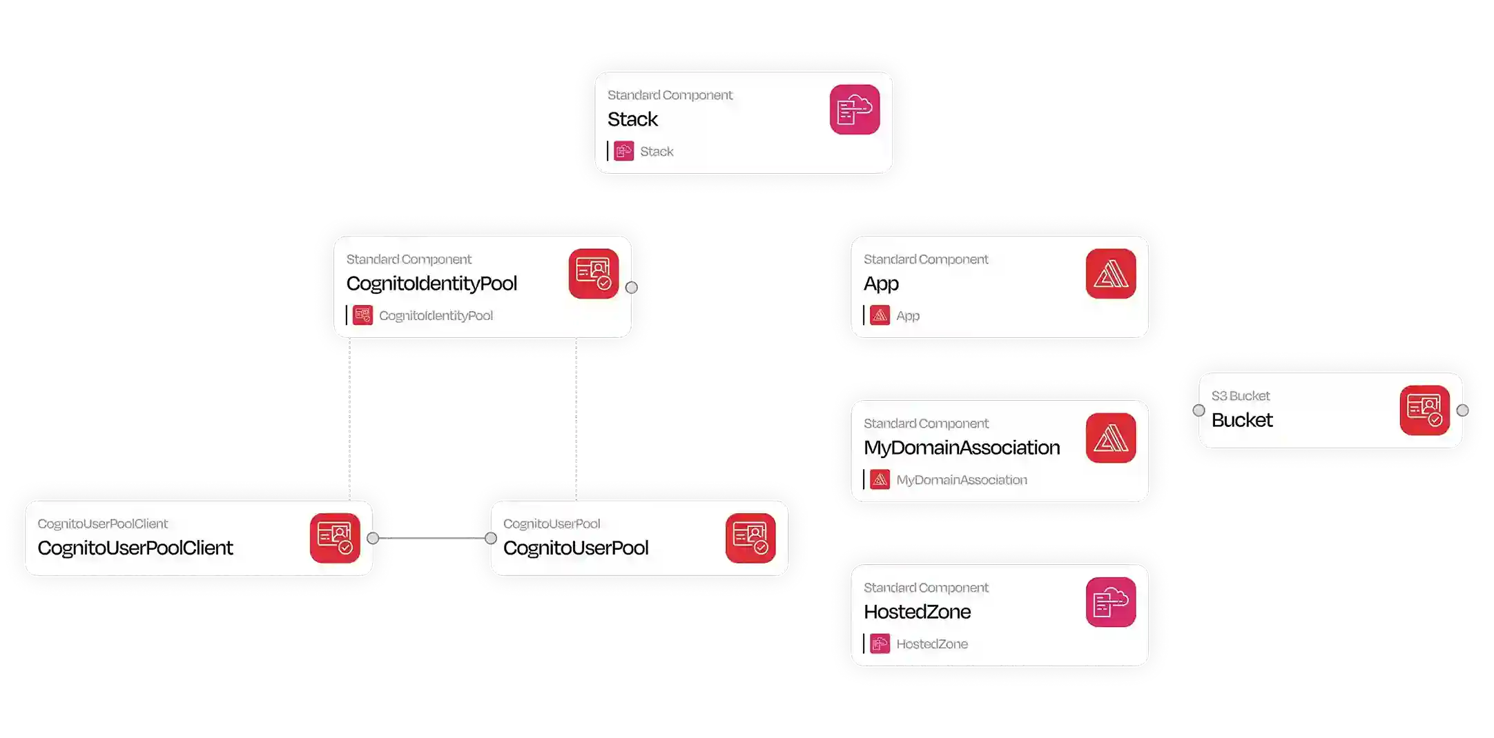 Reusable CloudFormation Templates